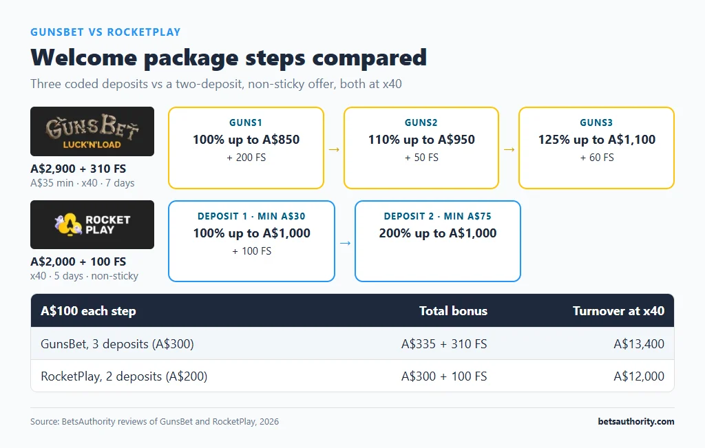 GunsBet GUNS1 to GUNS3 welcome steps vs RocketPlay two-deposit offer, with total bonus and x40 turnover on A$100 deposits