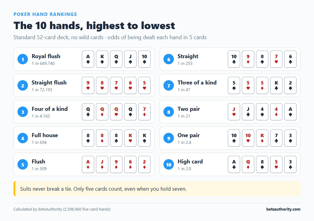 The 10 poker hands from royal flush to high card, each with an example five-card hand and the odds of being dealt it