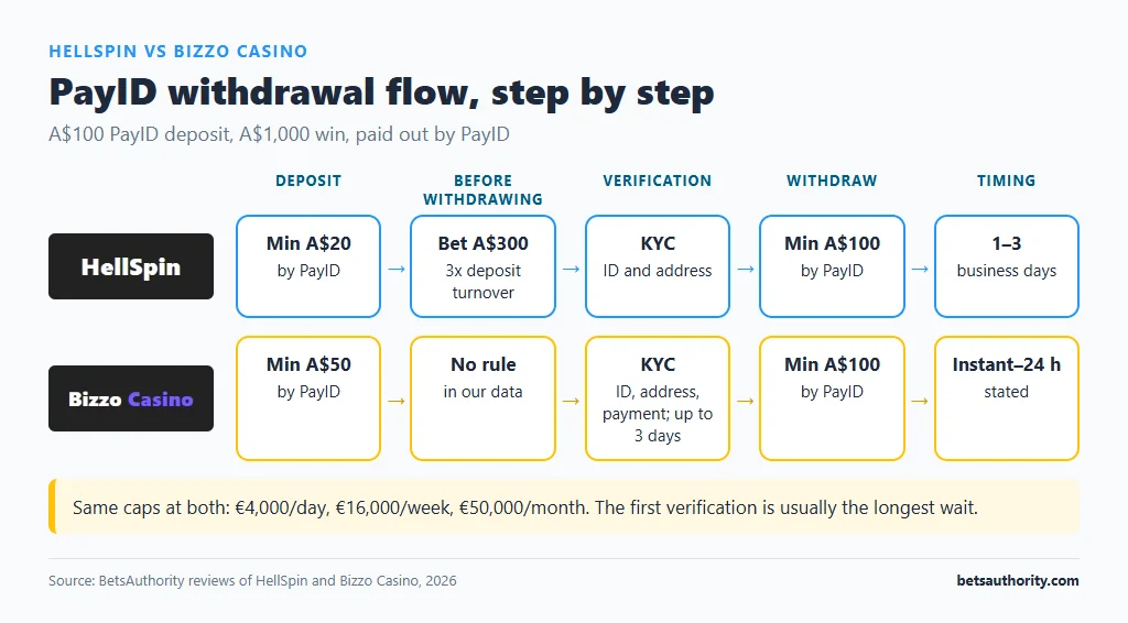 PayID withdrawal flow at HellSpin and Bizzo Casino: deposit minimums, deposit turnover rule, KYC, A$100 PayID withdrawal minimum and typical payout timing