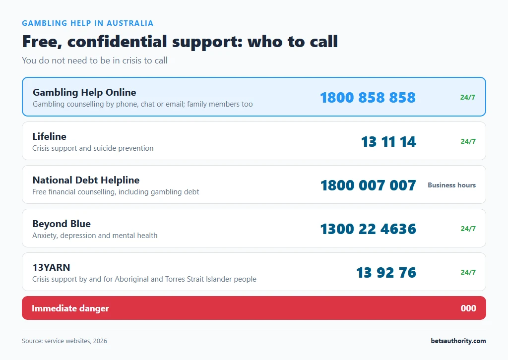 Contact card of Australian support services: Gambling Help Online 1800 858 858, Lifeline 13 11 14, National Debt Helpline 1800 007 007, Beyond Blue 1300 22 4636, 13YARN 13 92 76 and 000 for emergencies