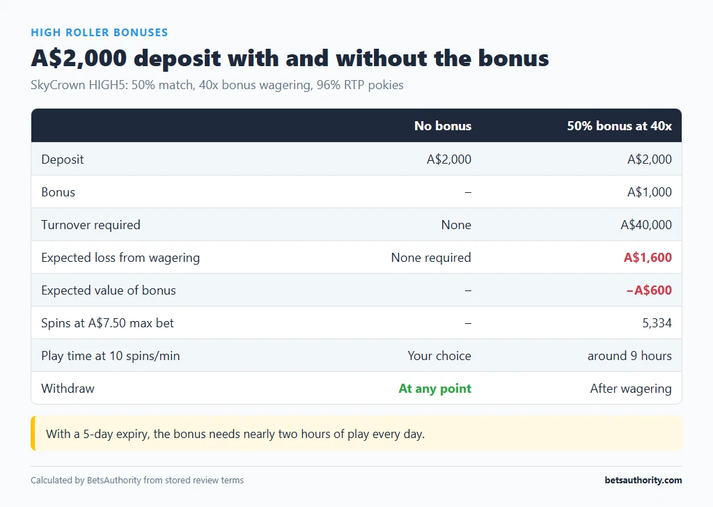 Table comparing a A$2,000 deposit with no bonus and with a 50% 40x bonus: A$40,000 turnover, A$1,600 expected loss and around 9 hours of play