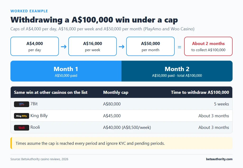 Worked example: a A$100,000 win under A$4,000 per day, A$16,000 per week and A$50,000 per month caps takes about two months, compared with 5 weeks at 7Bit and about 3 months at King Billy and Rooli