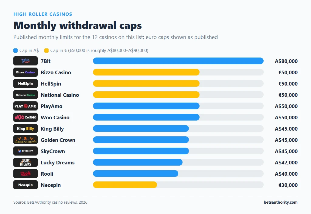 Horizontal bar chart of monthly withdrawal caps at 12 high roller casinos, from 7Bit A$80,000 to Neospin 30,000 euros