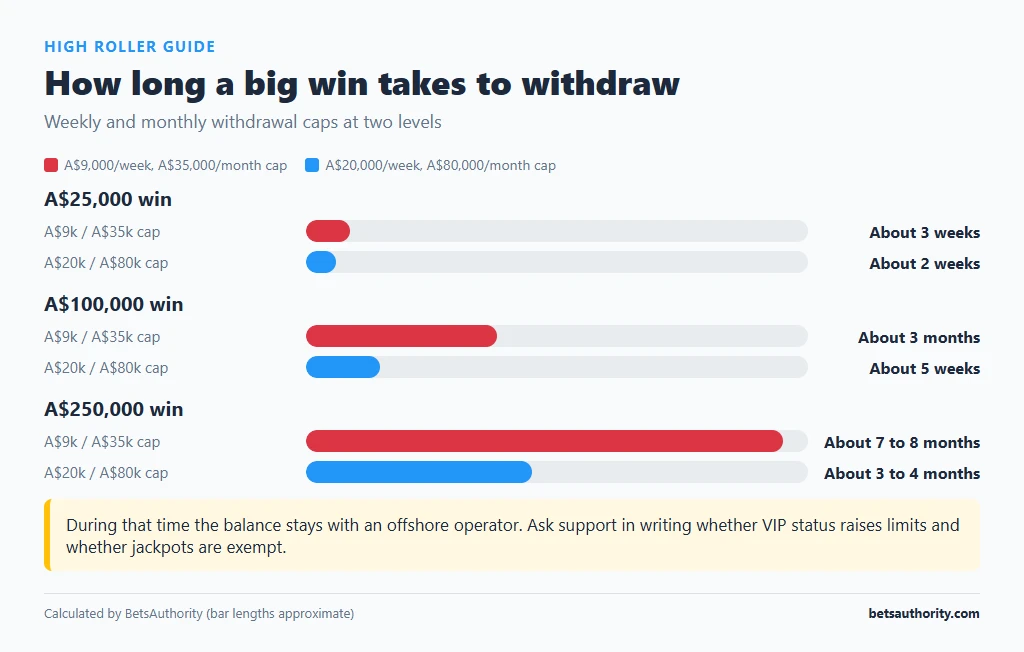 Bar chart of time needed to withdraw A$25,000, A$100,000 and A$250,000 wins under A$9,000 weekly / A$35,000 monthly caps and A$20,000 weekly / A$80,000 monthly caps