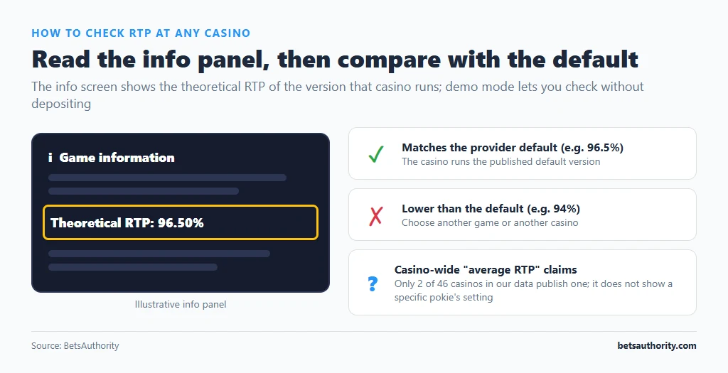 Illustrative pokie info panel showing Theoretical RTP 96.50%, with guidance to compare it against the provider default before playing