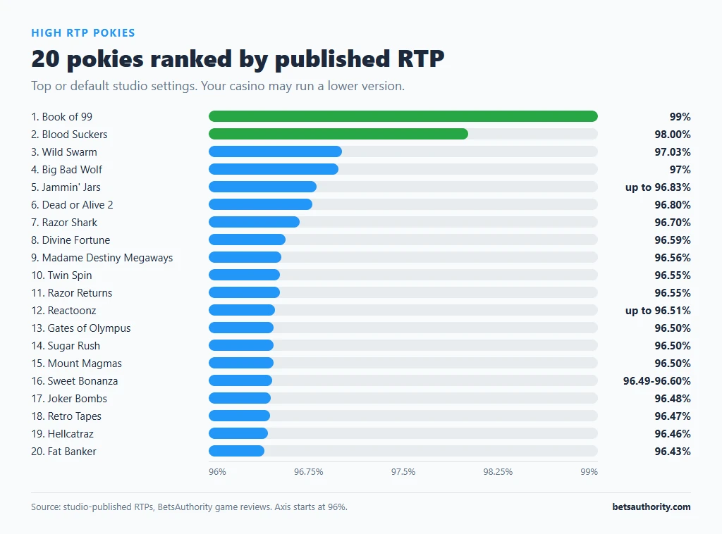 Horizontal bar chart of 20 high RTP pokies ranked by published RTP, from Book of 99 at 99% to Fat Banker at 96.43%