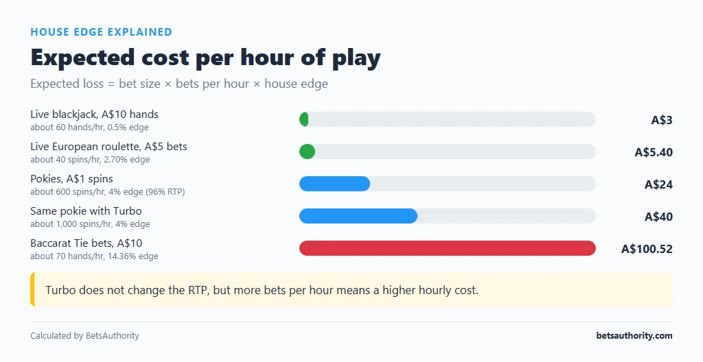Bar chart of expected cost per hour: live blackjack A$10 hands A$3, live European roulette A$5 bets A$5.40, A$1 pokie spins A$24, same pokie on Turbo A$40, baccarat Tie bets A$10 A$100.52