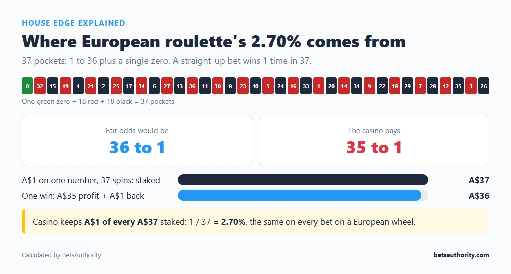 Diagram of the 37 pockets of a European roulette wheel showing fair odds of 36 to 1 against a 35 to 1 payout, so the casino keeps A$1 of every A$37 staked, a 2.70% house edge