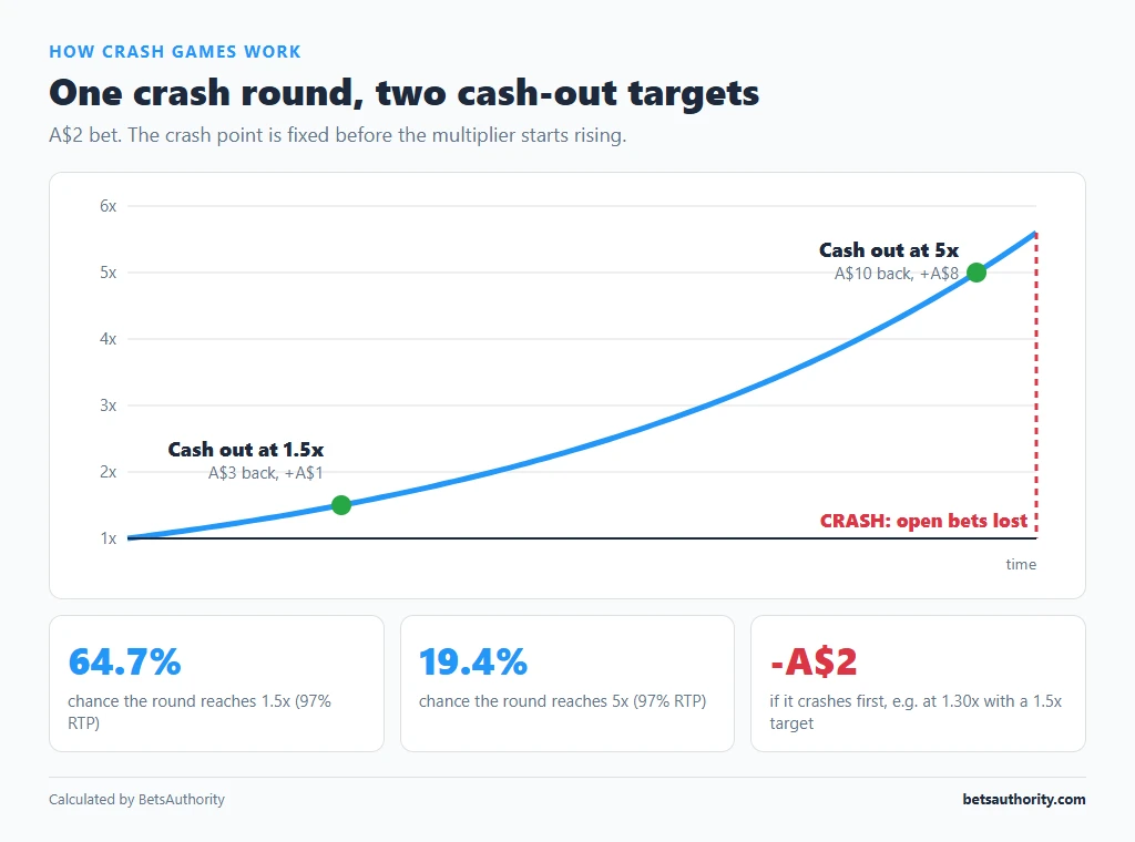 Crash game multiplier curve with cash-out points at 1.5x (64.7% chance) and 5x (19.4% chance) on an A$2 bet, followed by the crash