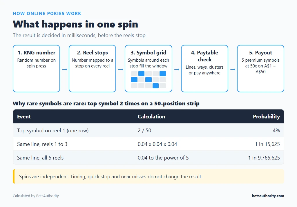 Diagram of one pokie spin: RNG number, reel stop positions, symbol grid, paytable check and payout, with reel strip probabilities from 4% to 1 in 9,765,625