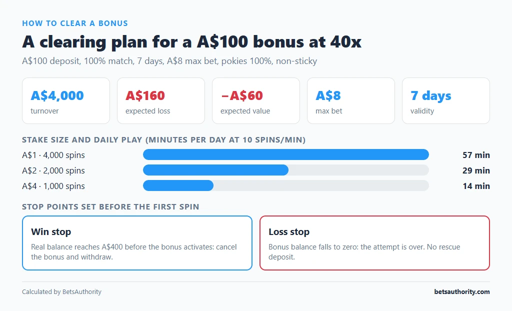 Clearing plan for a A$100 bonus at 40x: A$4,000 turnover, A$160 expected loss, daily minutes by stake size and win and loss stop points