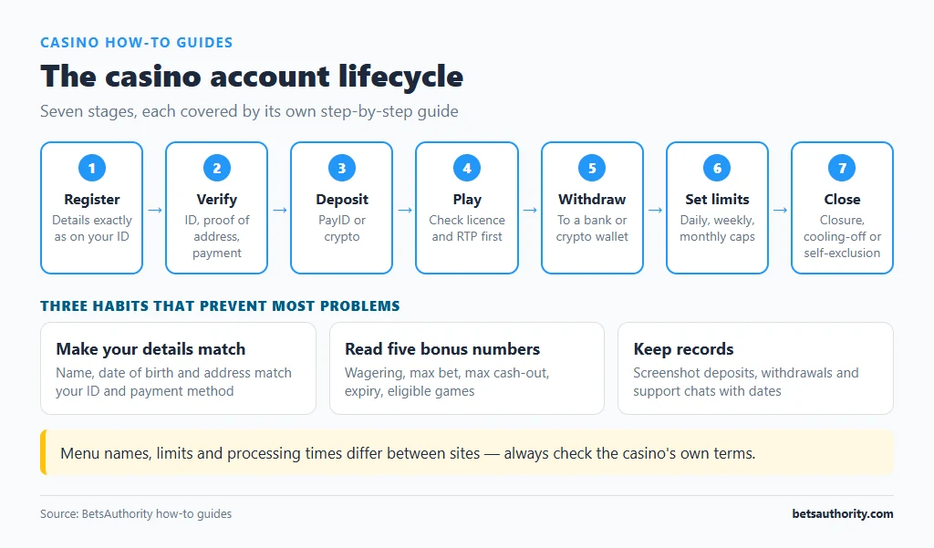 Flow diagram of the casino account lifecycle in seven stages: register, verify, deposit, play, withdraw, set limits and close, with three habits that prevent most problems