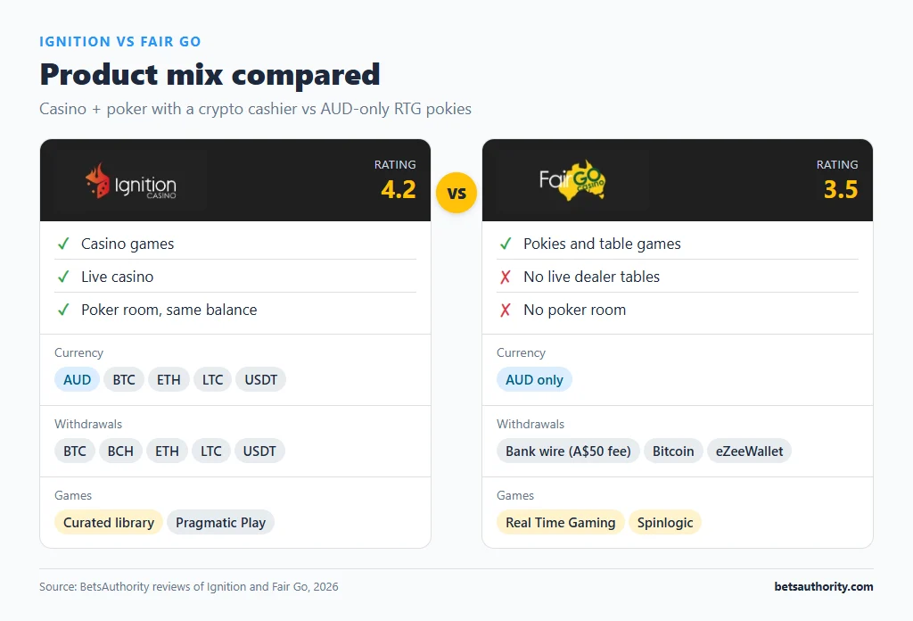 Product mix: Ignition casino, live casino and poker with AUD and crypto cashier vs Fair Go AUD-only pokies from Real Time Gaming and Spinlogic