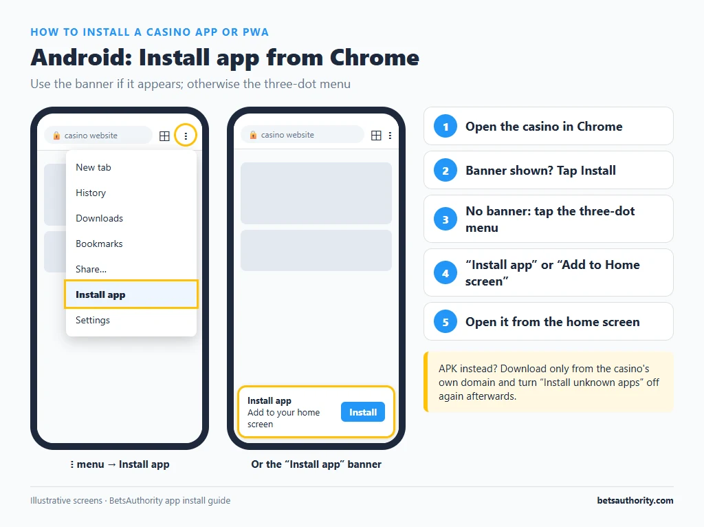 Android Chrome three-dot menu with the Install app option highlighted and the Install app banner, with the five installation steps