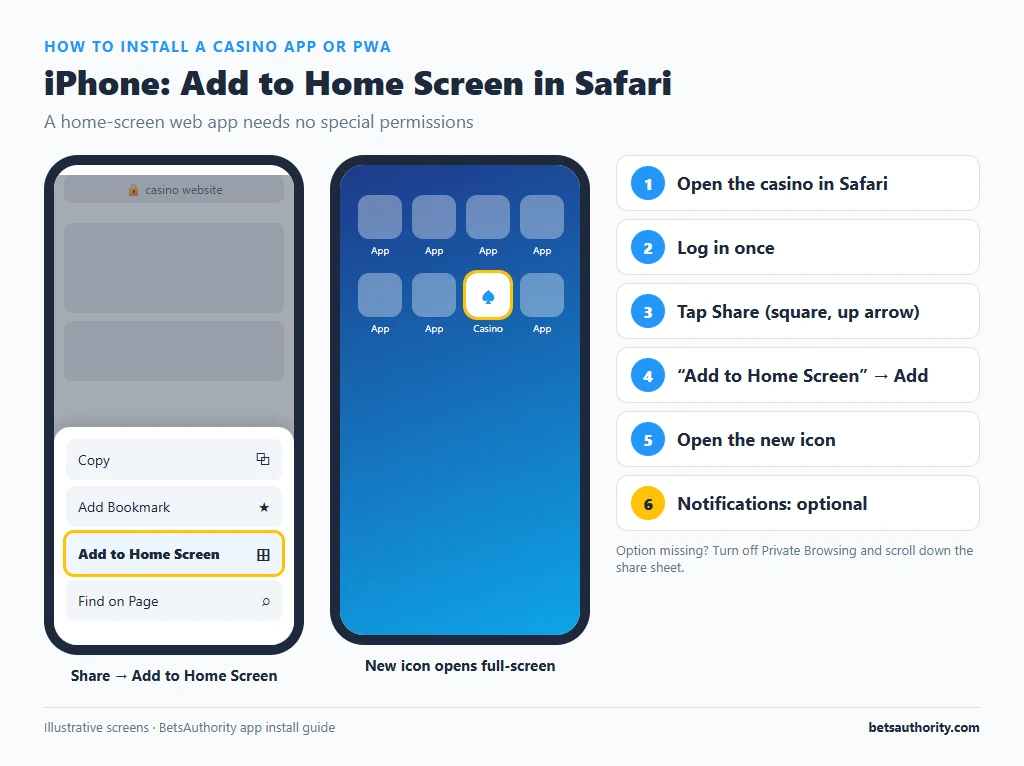 iPhone Safari share sheet with Add to Home Screen highlighted and the resulting casino icon on the home screen, with the six installation steps