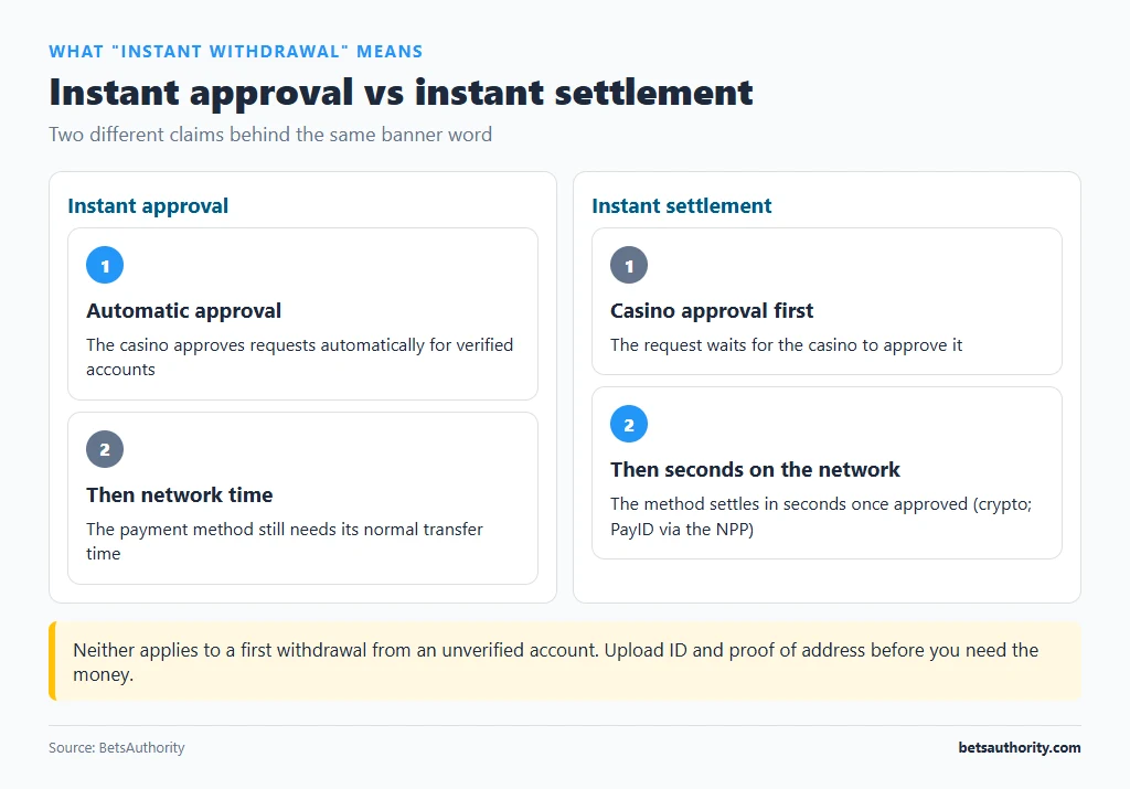 Side-by-side comparison of instant approval (automatic approval, then network time) and instant settlement (casino approval, then seconds on the network)
