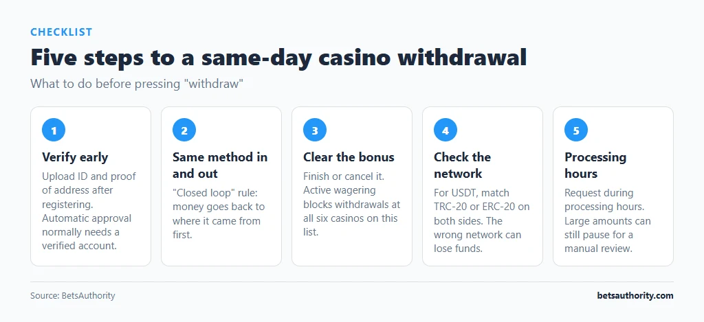 Five-step checklist for a same-day casino withdrawal: verify early, use the same method in and out, clear the bonus, check the crypto network, request during processing hours