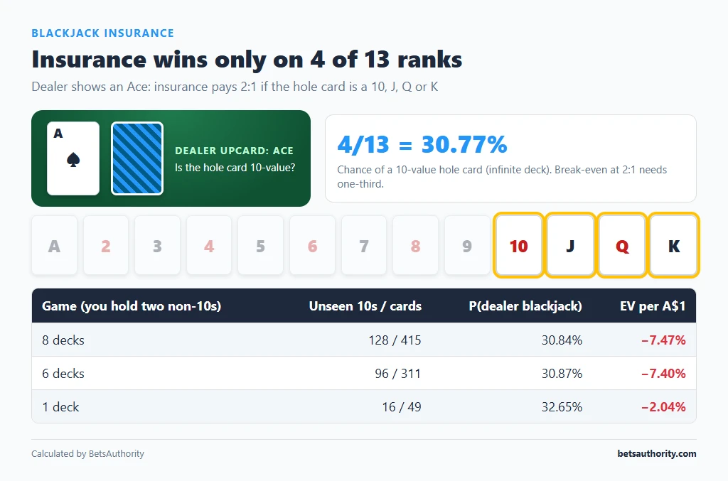 The 13 card ranks with the four 10-value ranks highlighted against a dealer Ace, plus insurance expected value of −7.47% (8 decks), −7.40% (6 decks) and −2.04% (1 deck)