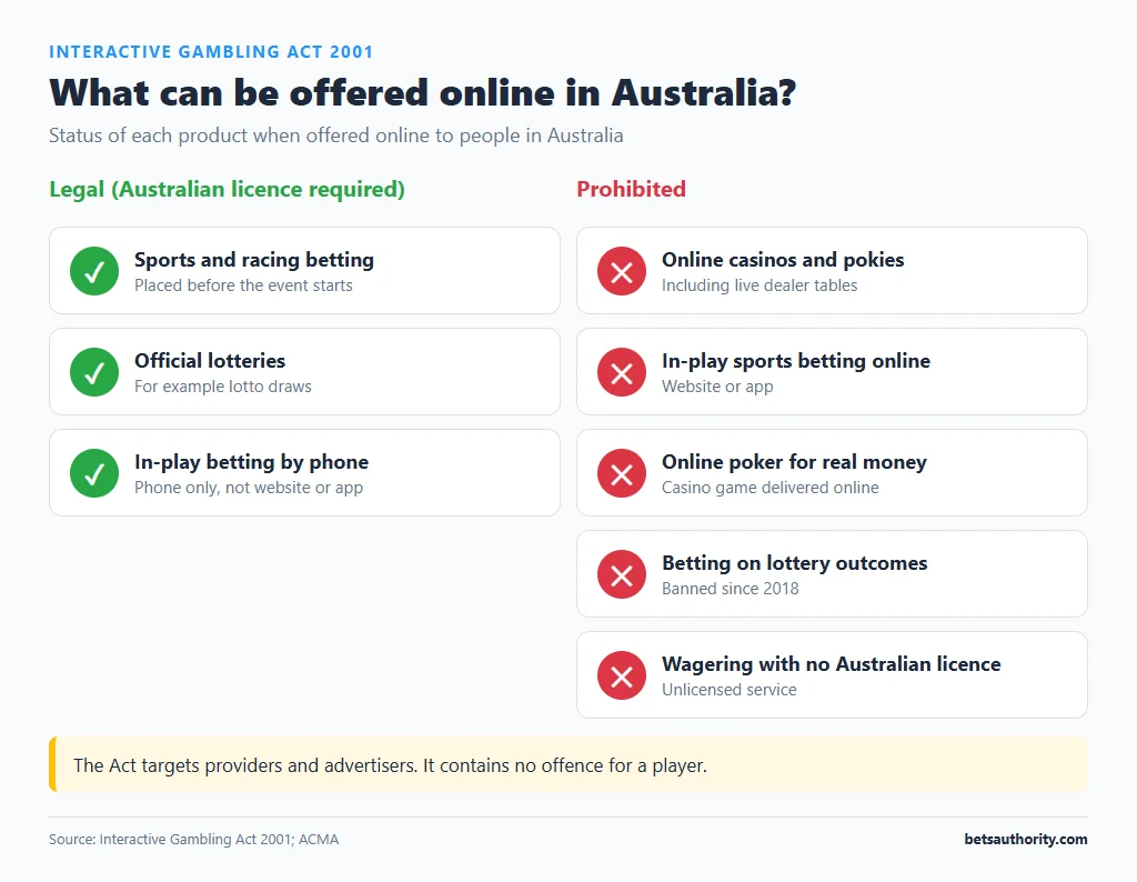 Matrix of online gambling products in Australia: sports and racing betting before the event and official lotteries legal with an Australian licence; online casinos, pokies, in-play betting online, online poker, lottery outcome betting and unlicensed wagering prohibited