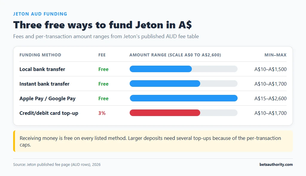 Chart of Jeton AUD funding options: free local bank transfer (A$10-A$1,500), free instant bank transfer (A$10-A$1,700), free Apple Pay/Google Pay (A$15-A$2,600) and 3% card top-up (A$10-A$1,700)