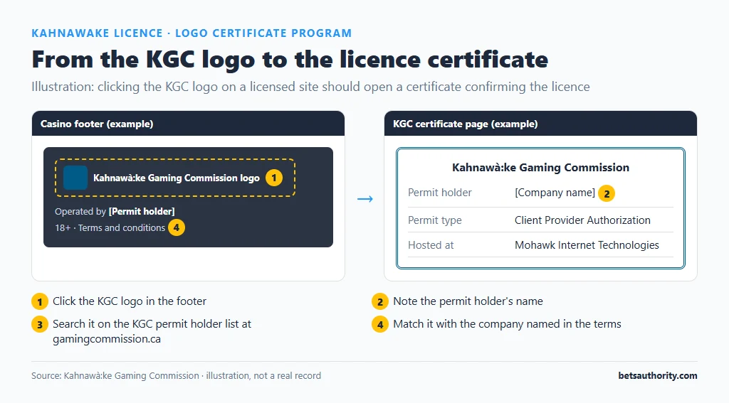 Annotated illustration of a Kahnawake Gaming Commission logo in a casino footer and the certificate page it opens, showing the permit holder to check against the KGC permit list