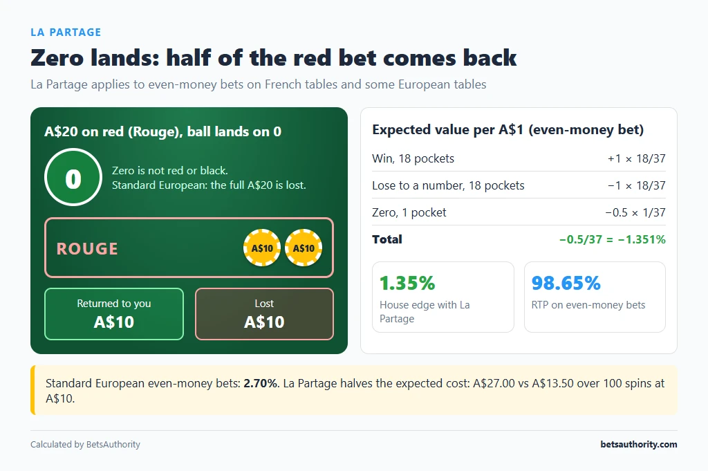 French roulette La Partage example: A$20 on red, ball lands on zero, A$10 returned and A$10 lost, with the 1.35% house edge calculation