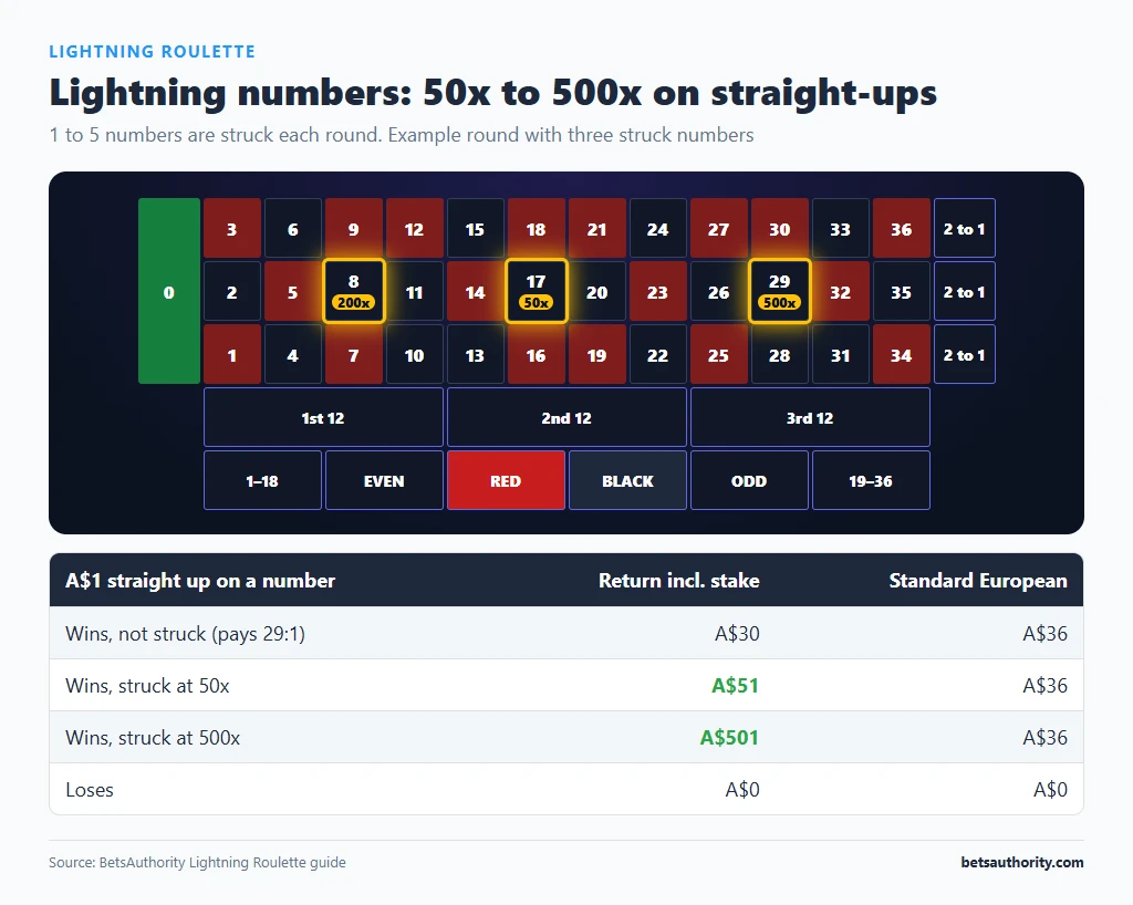 Lightning Roulette layout with three struck numbers showing 50x, 200x and 500x multipliers, and returns on an A$1 straight-up bet