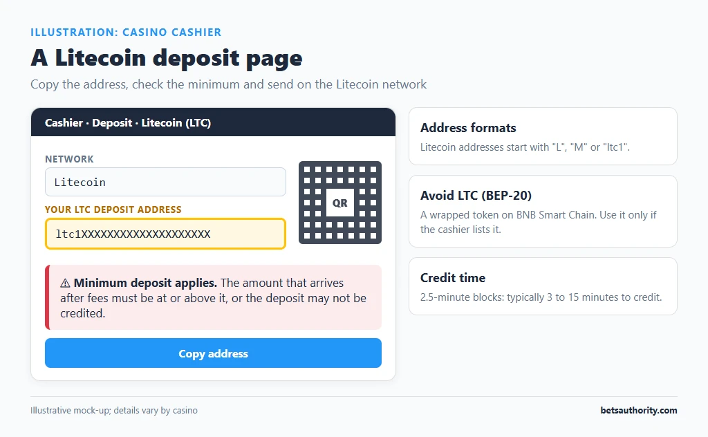 Mock-up of a casino cashier Litecoin deposit page with an ltc1 address, QR code and minimum deposit notice