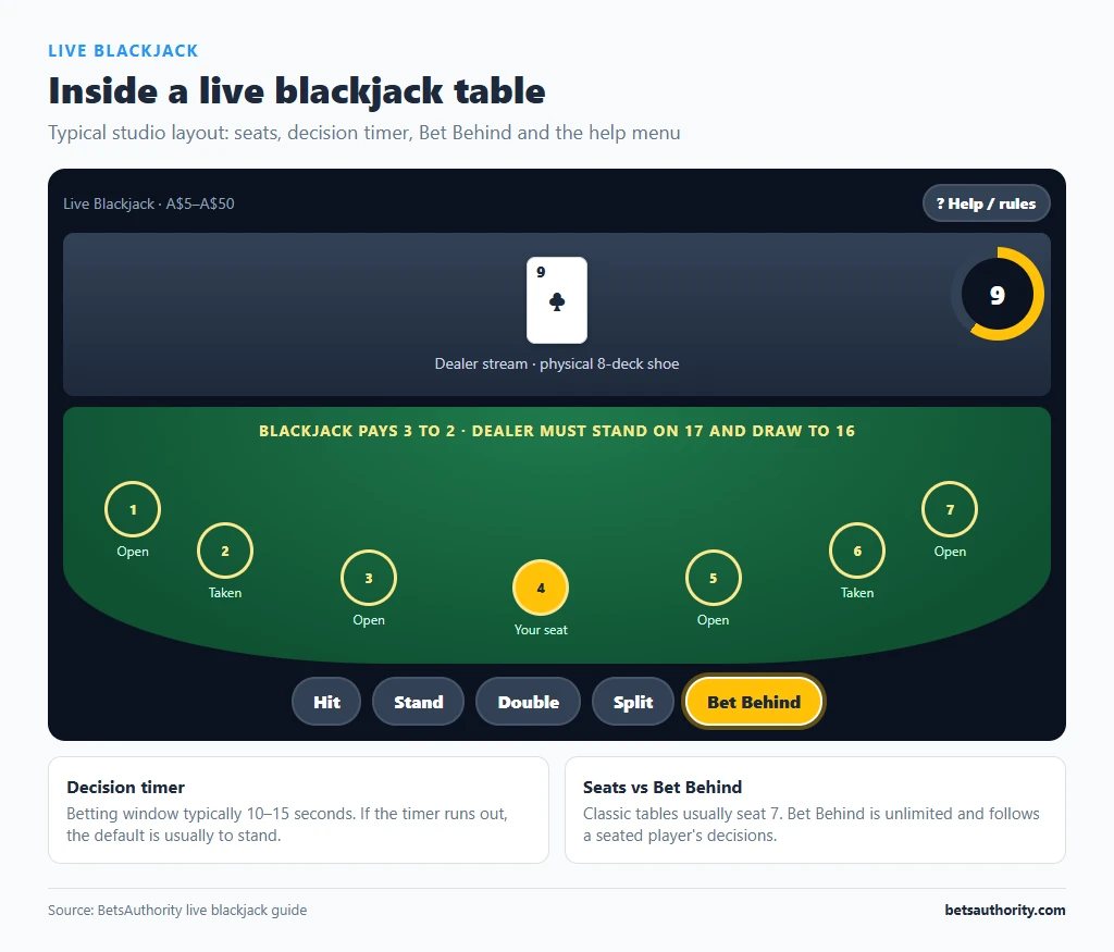 Live blackjack table interface with dealer stream, seven seats, decision countdown timer, Bet Behind button and help menu