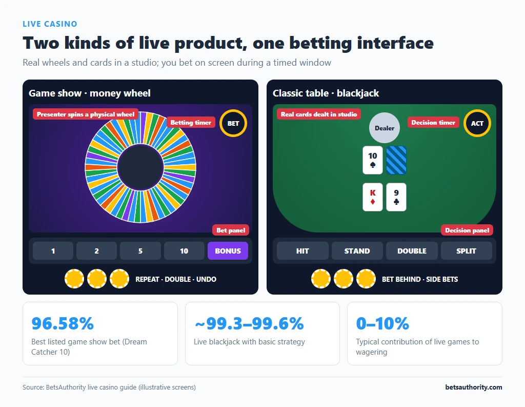 Live casino screens for a money wheel game show and a live blackjack table, with the betting timer and bet panel labelled