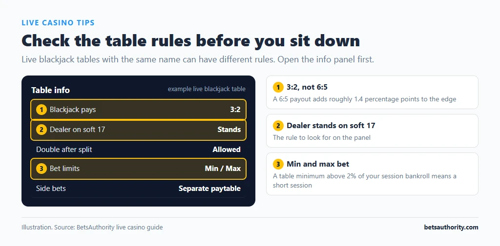 Example live blackjack table info panel with the 3:2 blackjack payout, dealer stands on soft 17 rule and minimum and maximum bet limits highlighted