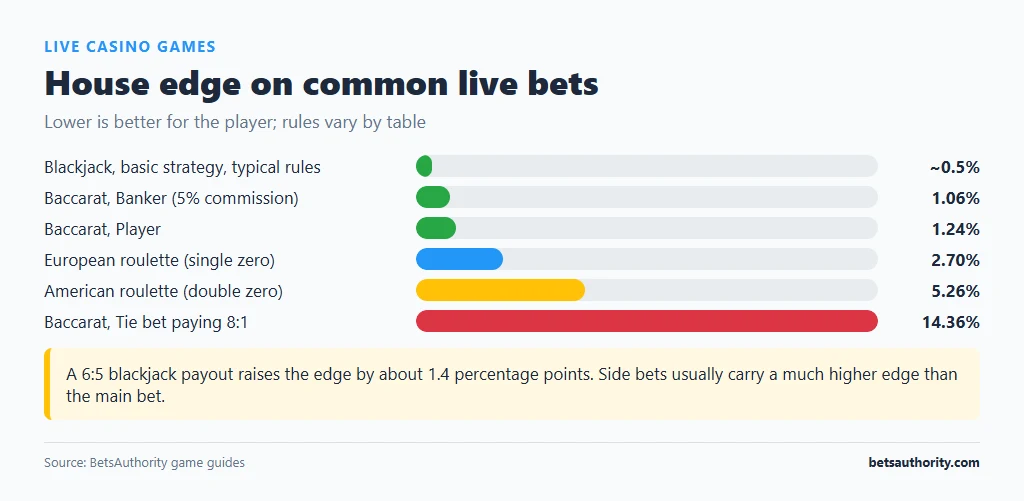 Bar chart of house edge on six live casino bets: blackjack about 0.5%, baccarat Banker 1.06%, Player 1.24%, European roulette 2.70%, American roulette 5.26%, baccarat Tie 14.36%