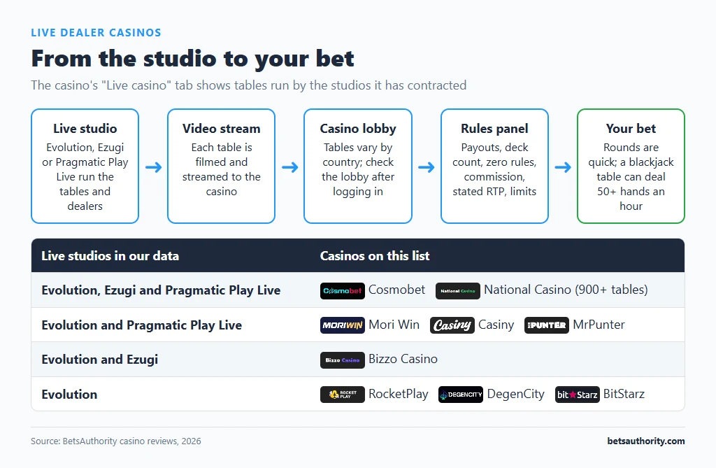 Flow from live studio to video stream, casino lobby, table rules panel and your bet, with the live studios (Evolution, Ezugi, Pragmatic Play Live) carried by each casino on the list