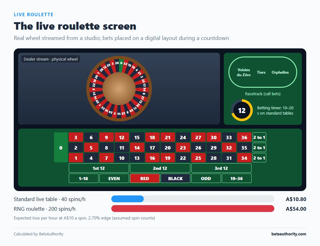 Live roulette interface showing the dealer wheel stream, racetrack for call bets, countdown timer and digital betting layout