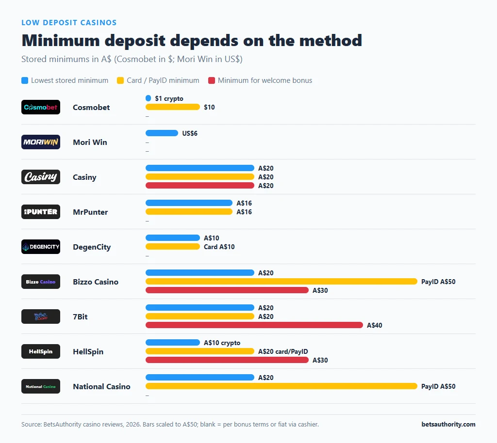 Bar chart of minimum deposits at nine low deposit casinos by method: lowest stored minimum, card or PayID minimum and minimum for the welcome bonus