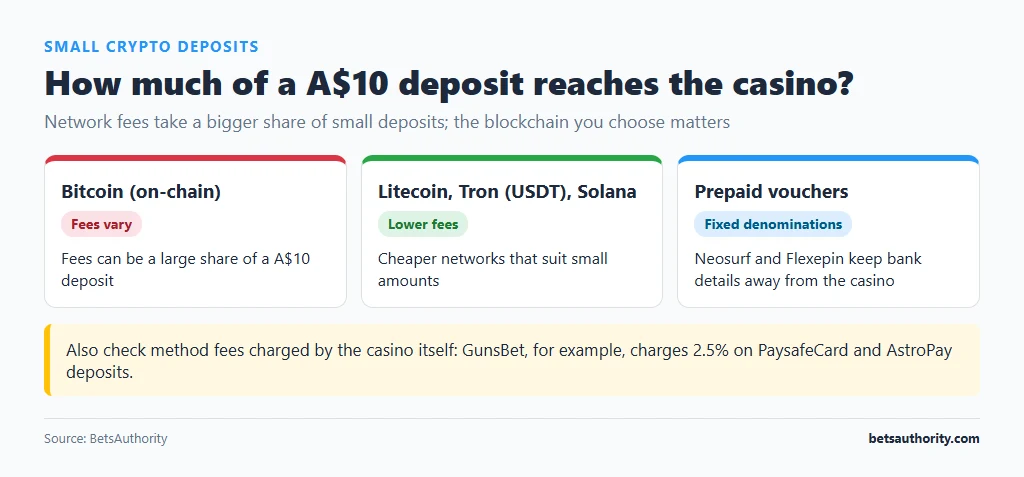 Comparison of crypto network choice for a A$10 deposit: Bitcoin on-chain fees vary, Litecoin, Tron and Solana have lower fees, prepaid vouchers come in fixed denominations