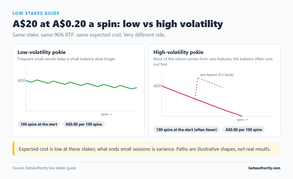 Illustrative balance paths for A$20 at A$0.20 a spin on a low-volatility pokie that drifts slowly and a high-volatility pokie that often runs out before a rare feature