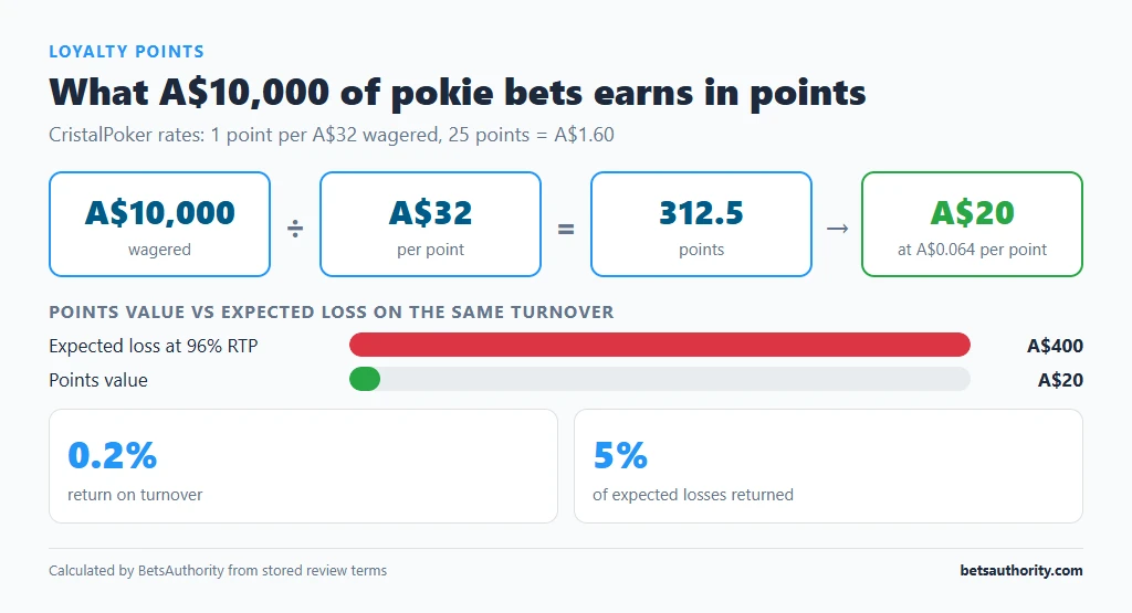 Worked calculation: A$10,000 wagered earns 312.5 CristalPoker points worth A$20, compared with A$400 expected loss at 96% RTP