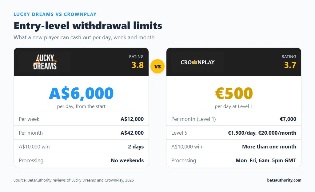 Entry-level withdrawal limits: Lucky Dreams A$6,000 a day, A$12,000 a week and A$42,000 a month vs CrownPlay 500 euros a day and 7,000 euros a month at Level 1