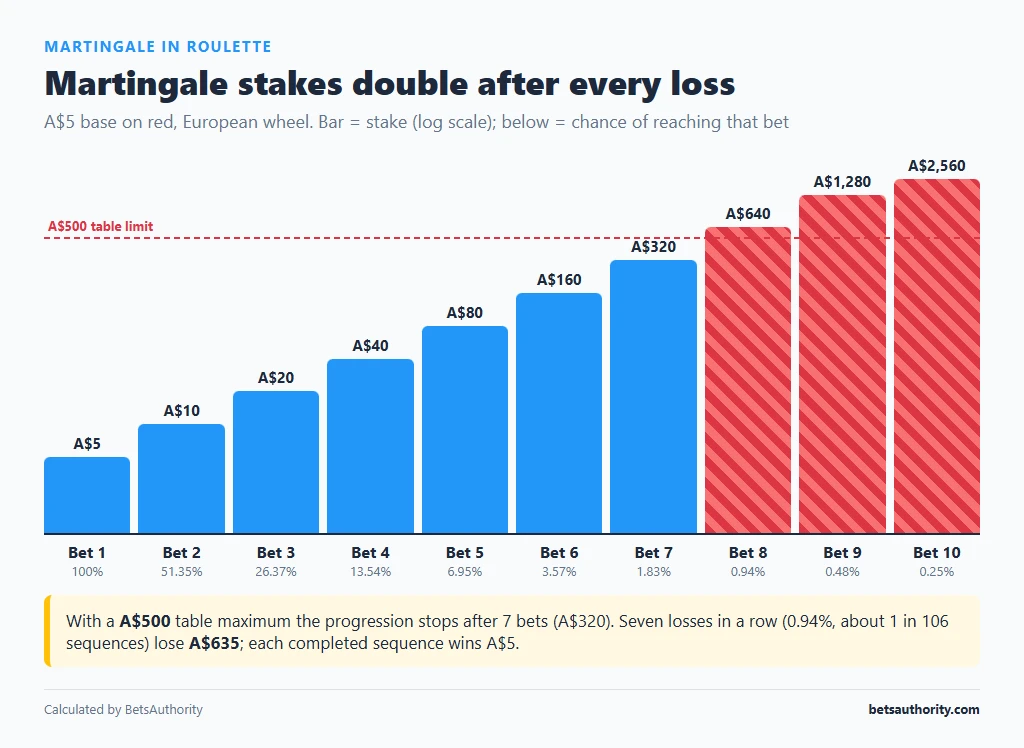 Staircase chart of Martingale stakes doubling from A$5 to A$2,560 with the probability of reaching each bet and the A$500 table limit