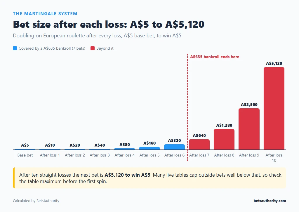 Bar chart of Martingale bet sizes doubling from a A$5 base bet to A$5,120 after ten losses, with a line where a A$635 bankroll runs out after seven bets