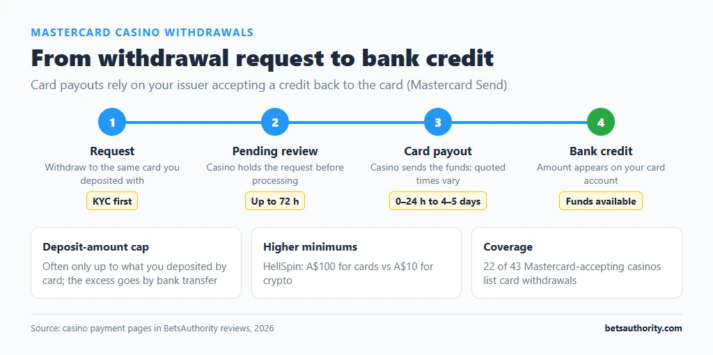 Timeline of a Mastercard casino withdrawal: request, pending review of up to 72 hours, card payout quoted at 0-24 hours to 4-5 days, then bank credit