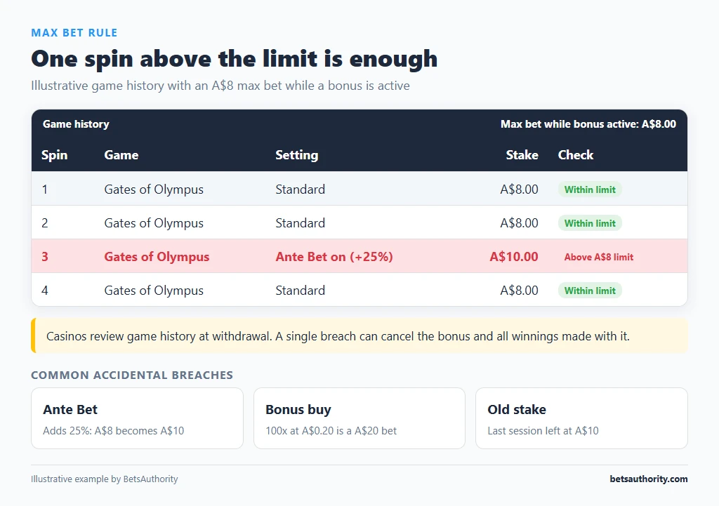 Illustrative game history with an A$8 max bet where one Ante Bet spin at A$10 is flagged as above the limit