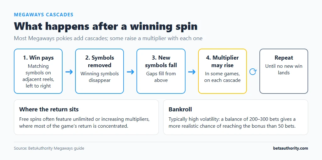 Step-by-step Megaways cascade: the win pays, winning symbols are removed, new symbols fall in, a multiplier may rise, and the sequence repeats