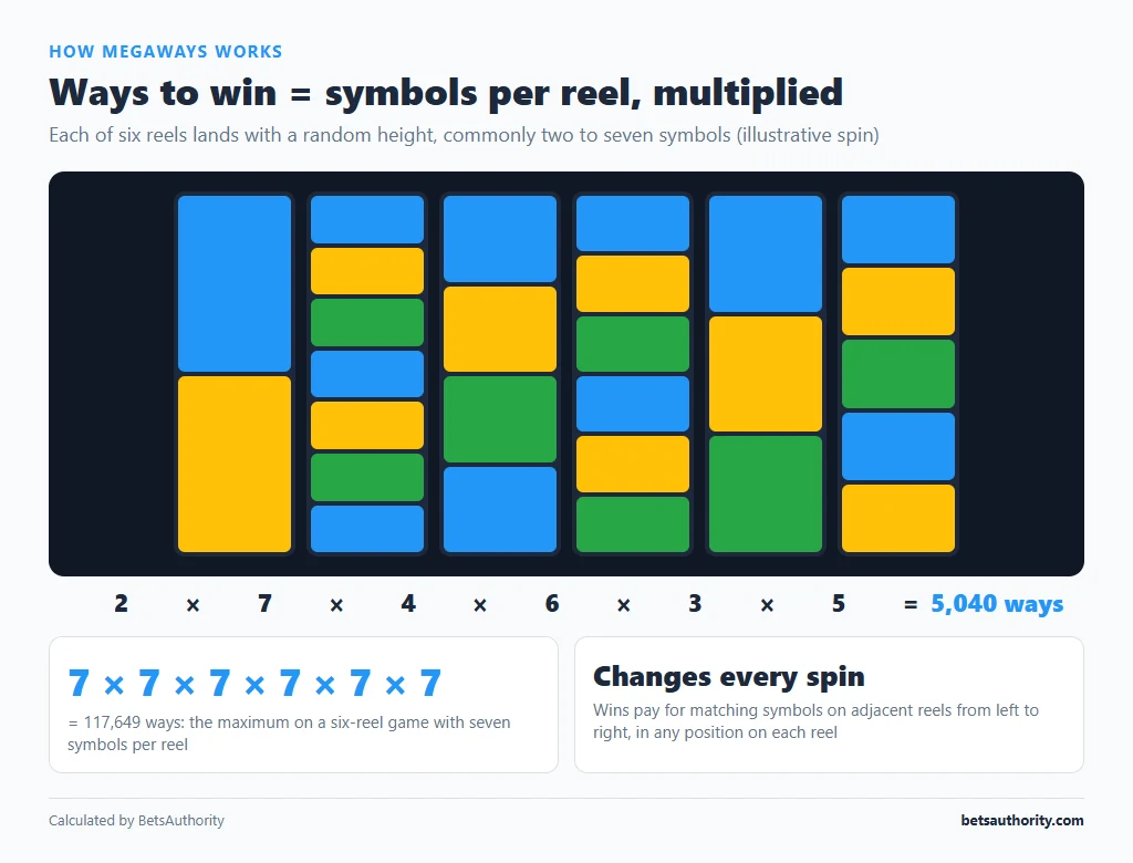 Six-reel Megaways grid with reels showing 2, 7, 4, 6, 3 and 5 symbols, multiplied to 5,040 ways, and the 117,649-way maximum with seven symbols per reel