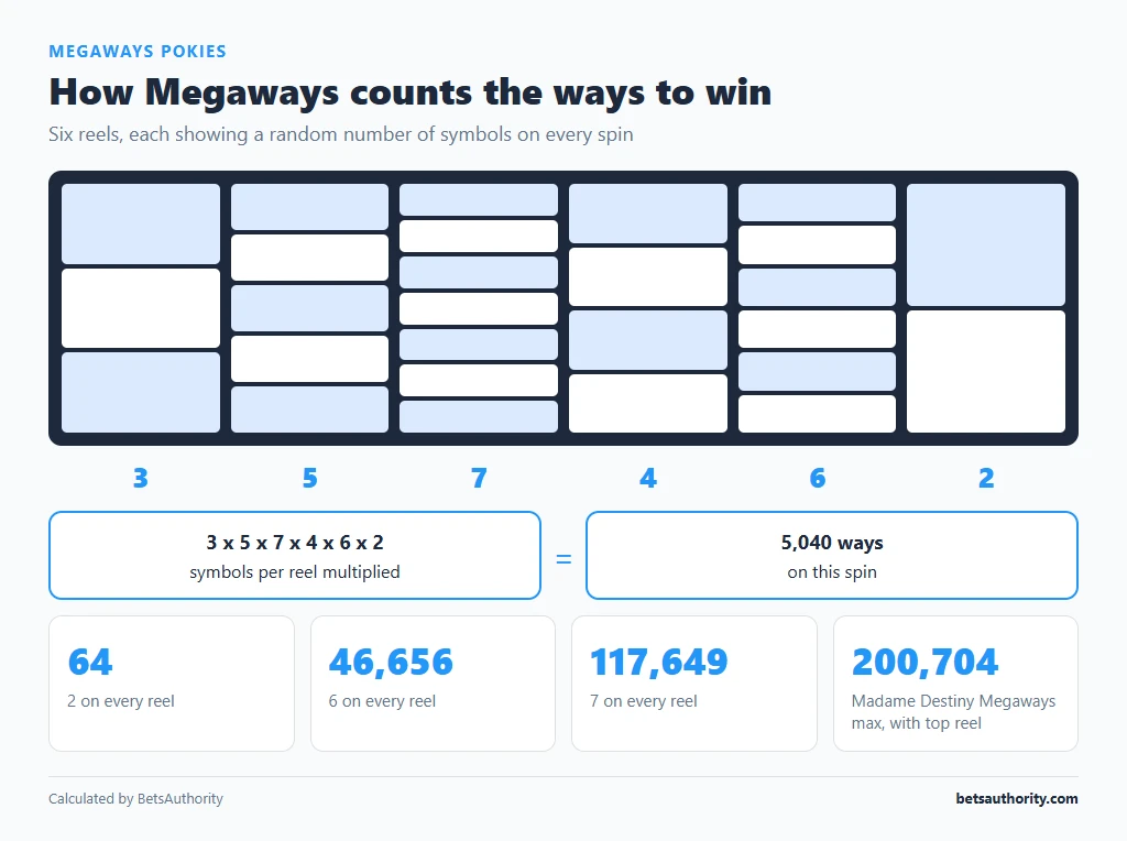 Six-reel Megaways grid with reel heights 3, 5, 7, 4, 6 and 2 multiplying to 5,040 ways, plus 64, 46,656, 117,649 and 200,704 ways examples