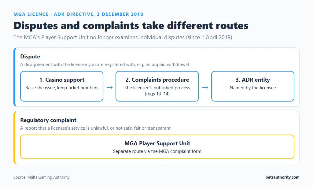 Flowchart of an MGA player dispute going from casino support to the complaints procedure and the ADR entity, with regulatory complaints going separately to the MGA Player Support Unit
