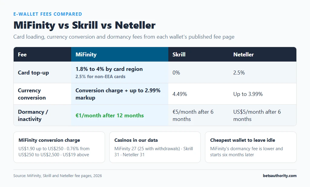 Fee comparison of MiFinity, Skrill and Neteller for card top-up, currency conversion and dormancy, with MiFinity's 1 euro per month dormancy fee after 12 months highlighted