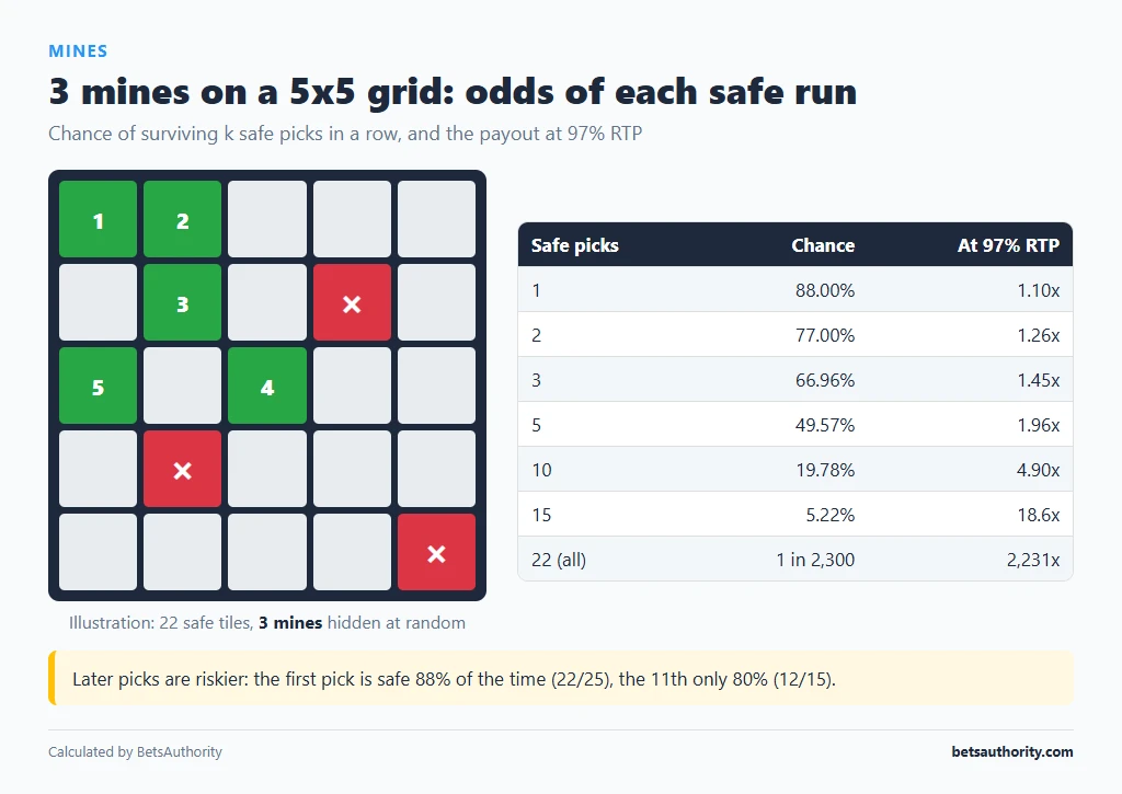5x5 Mines grid with 3 mines and a table of survival chances for 1 to 22 safe picks with multipliers at 97% RTP
