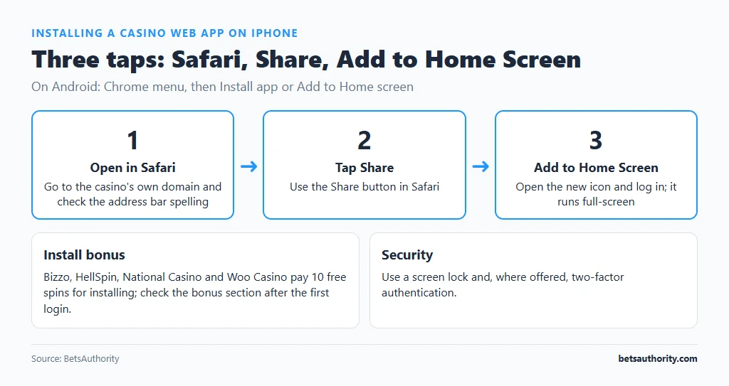 Three steps to install a casino web app on iPhone: open the casino domain in Safari, tap Share, then Add to Home Screen